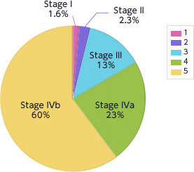 図：膵癌診断時　Stage別割合