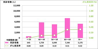 図：平成29年度・大腸・年齢区分別受診者数とがん発見率（女性