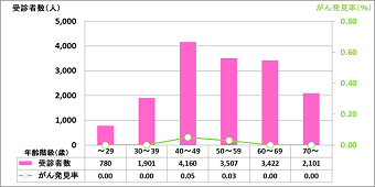 図：平成29年度・子宮・年齢区分別受診者数とがん発見率