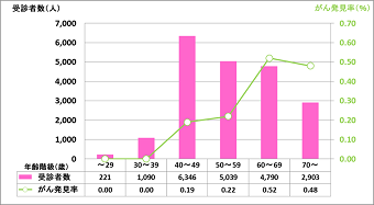 図：平成29年度・乳・年齢区分別受診者数とがん発見率
