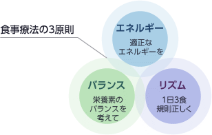 図：食事療法の3原則