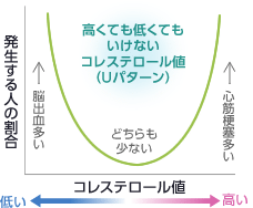 高くても低くてもいけないコレステロール値（Uパターン） グラフ）