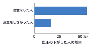 図：生活上の注意と血圧の変化