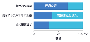 図：高血圧の治療状況と経過