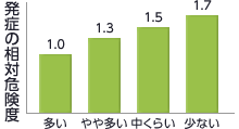 図：身体活動量