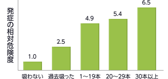 図：1日の喫煙本数