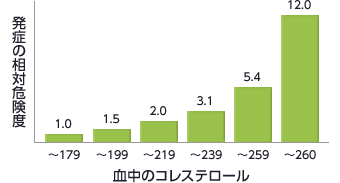 図：血中のコレステロールと発症の相対危険度の関連性