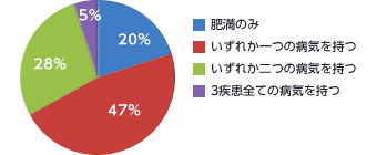 図：肥満のうち糖尿病・脂質異常症（高脂血症）・高血圧症の合併割合