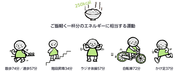 図：ご飯軽く一杯分のエネルギーに相当する運動