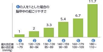 図：血圧は高ければ高いほど脳卒中になりやすい