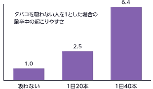 図：タバコを吸う人は脳梗塞になりやすい