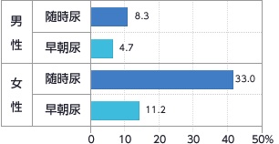 図：尿潜血陽性者