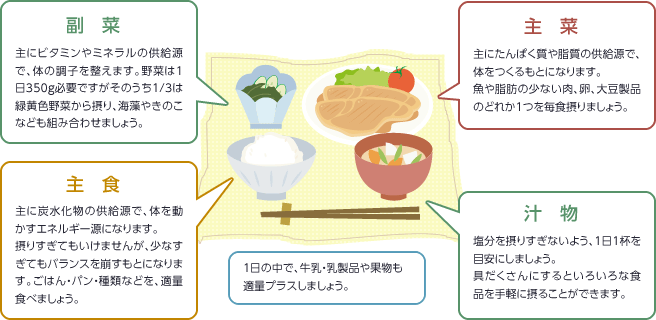 図：理想的な食事