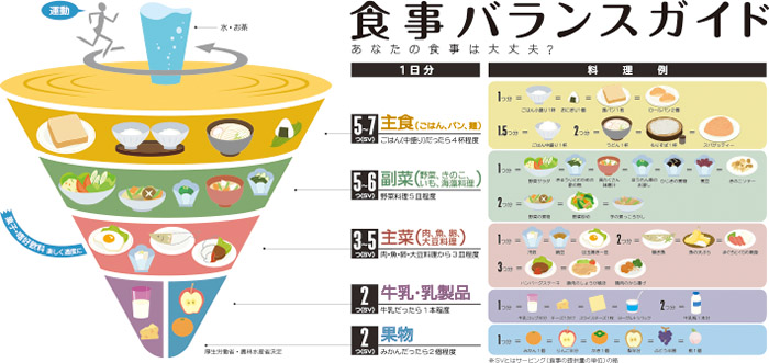 図：食事バランスガイド