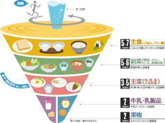 図：食事バランスガイドのコマ