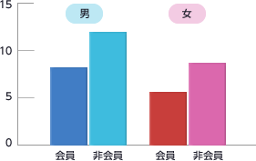 図：八尾市M地区の成人病予防会員と非会員の脳卒中発生率（人口千対／年）【70歳以上】