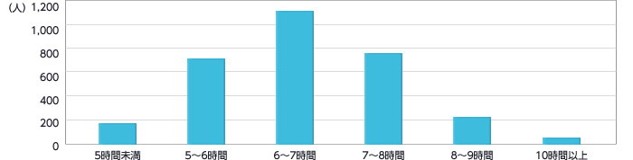 二 時間 おき に 目 が 覚める 病気