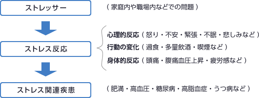 図：ストレスによるこころとからだのマイナス反応