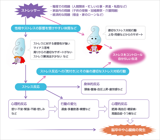 図：ストレス反応