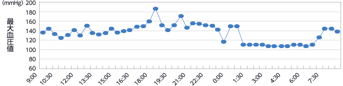 図：最大血圧値の1日の変動（休日）