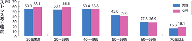 図：一生涯のうちにうつになる頻度