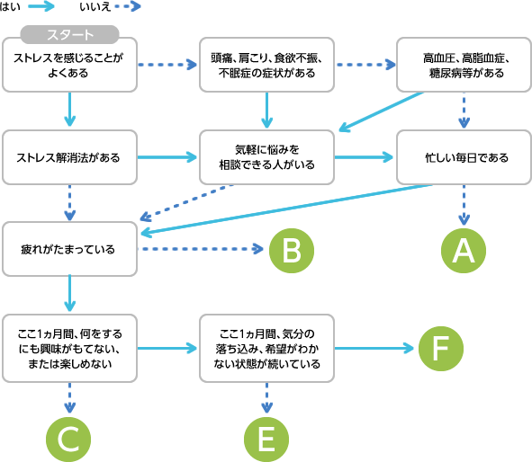 図：心身の疲労がたまっていないかチェック