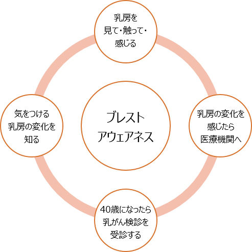 ブレスト・アウェアネス