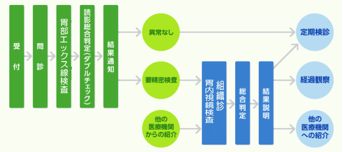 図：胃部エックス線検査の主な流れ