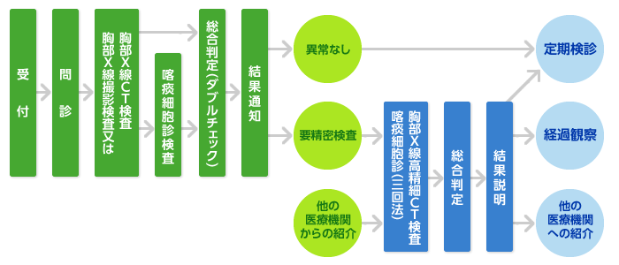 図：検査の主な流れ